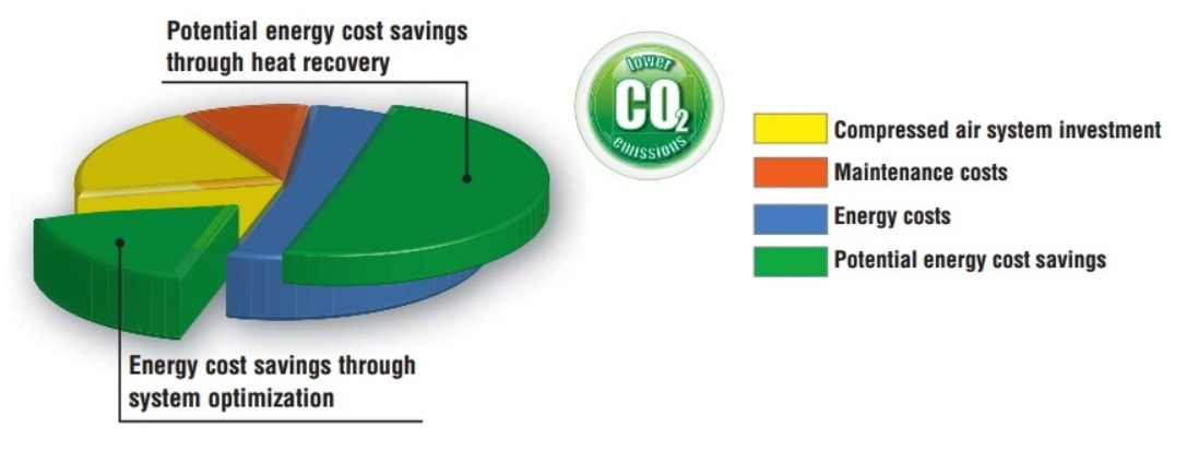 Energy cost savings